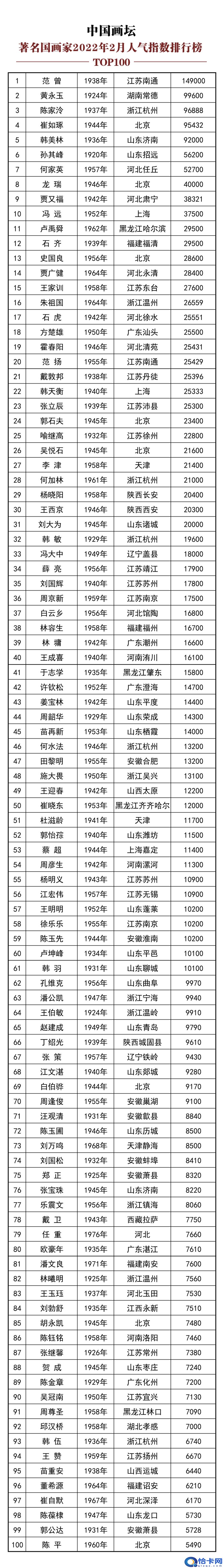 中国一级国画大师排名，当代最顶尖国画大师(附2022年最新排名前十榜单)