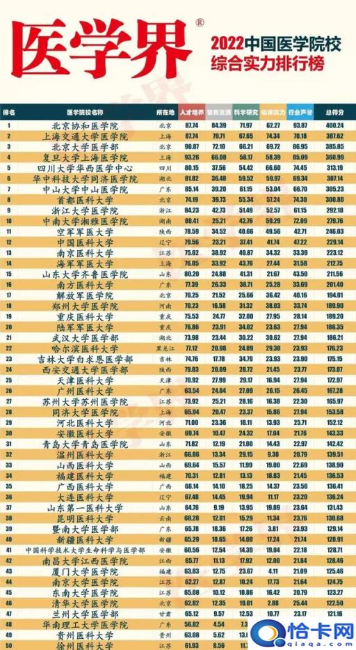 全国医科大学排名2022最新排名，2022年医学院校排名(附2022年最新排名前十榜单)