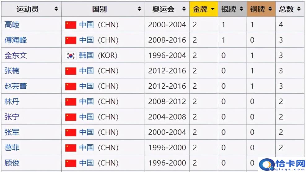 羽毛球运动员排行榜前十名男，2022羽毛球世界排名最新(附2022年最新排名前十榜单)