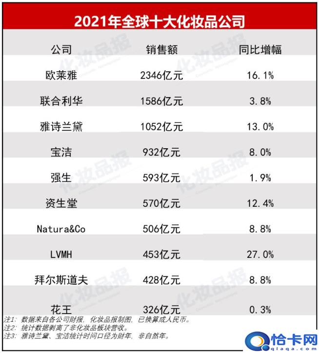 国际护肤品十大排名品牌,前十名，国际大牌护肤品排行榜前十名(附2022年最新排名前十榜单)