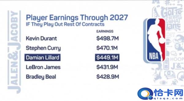 nba工资排名2022，nba球员薪水一览表(附2022年最新排行榜前十名单)