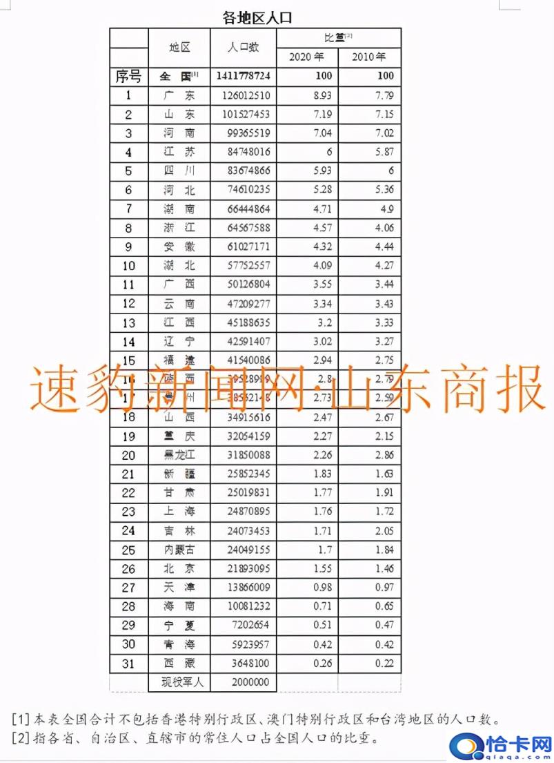 中国人口2022总人数口是多少，中国人口2022总人数口全国排名(附2022年最新排行榜前十名单)