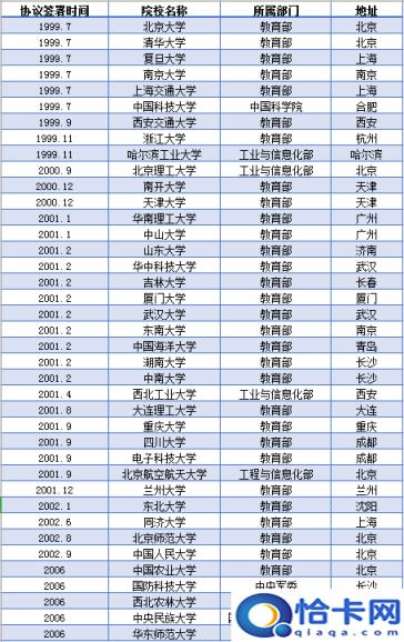 211985大学名单表，211大学名单一览表文档(附2022年最新排行榜前十名单)