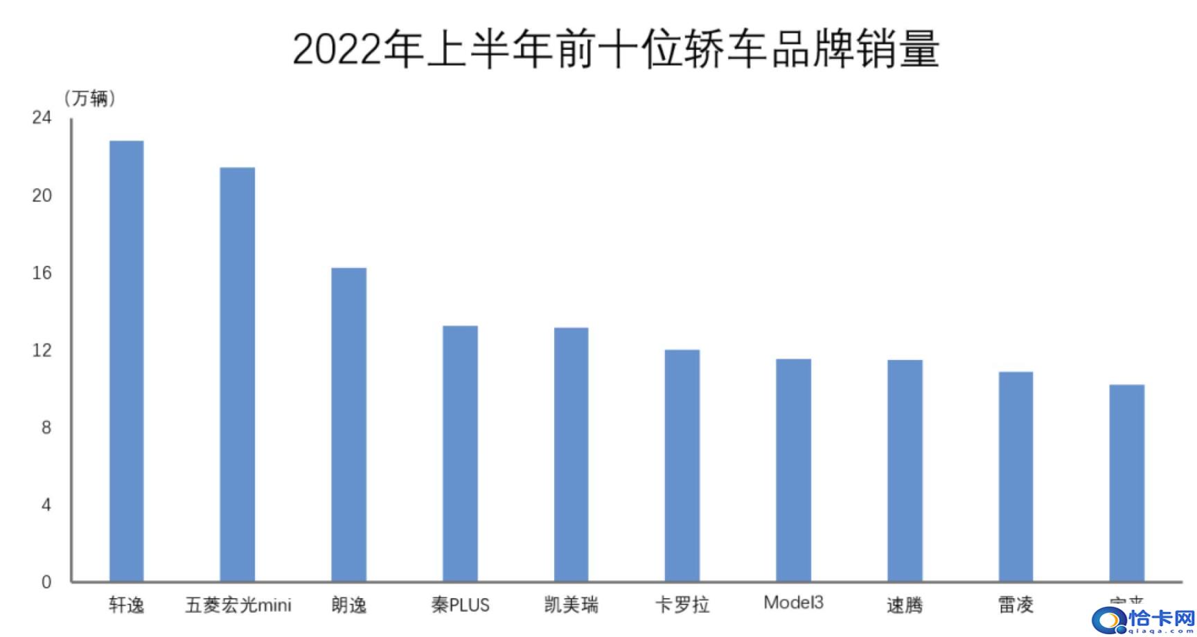 中汽协汽车销量排行榜，汽车销量去哪个网站查(附2022年最新排行榜前十名单)