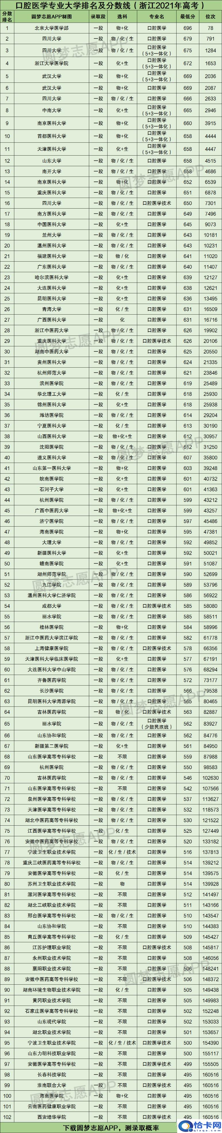 口腔医学专业大学排名，口腔医学排名前十的大学(附2022年最新排行榜前十名单)