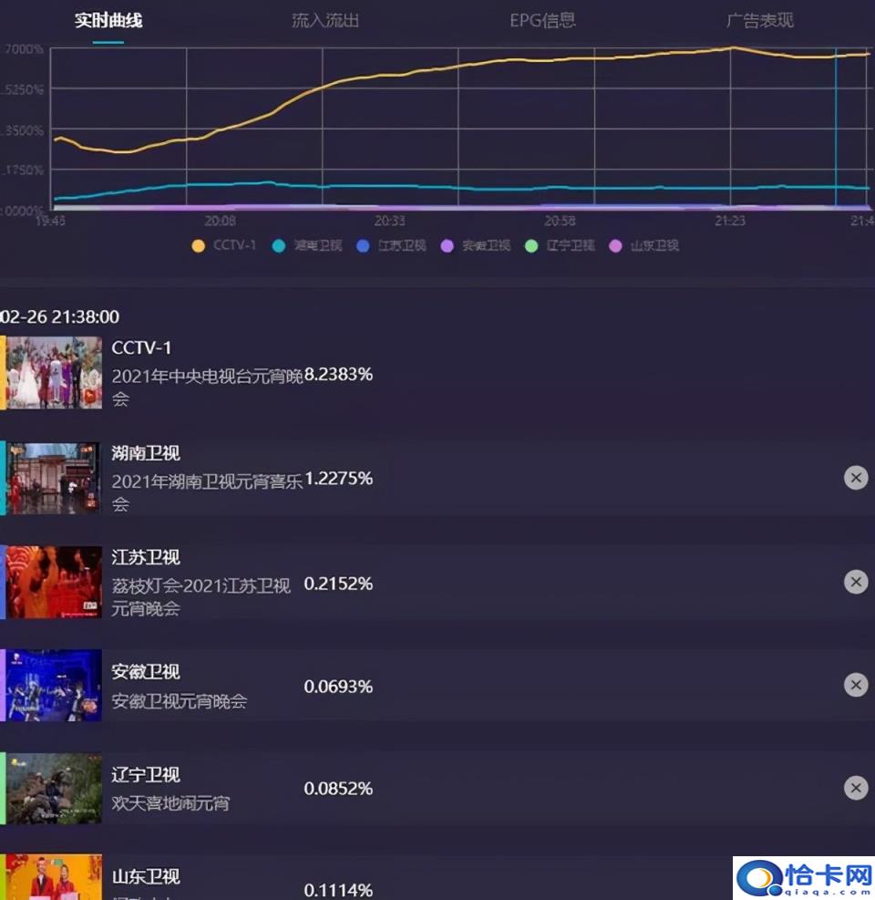 六大卫视跨年阵容2022，六大卫视是哪六个(附2022年最新排行榜前十名单)