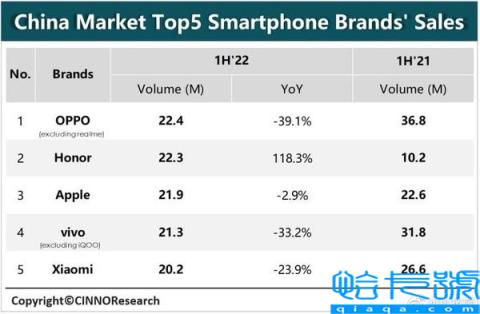 中国手机销量排行榜前十名，2022年中国手机销量排行榜(附2022年最新排行榜前十名单)