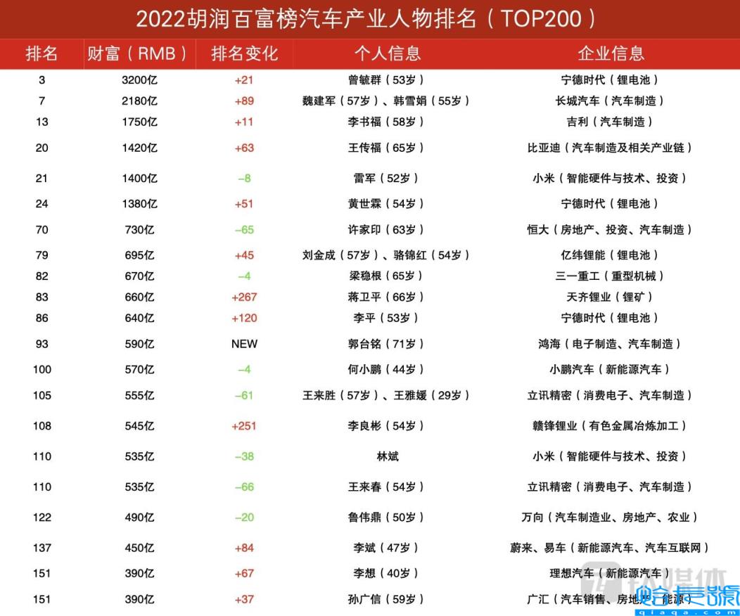 胡润2022年中国富豪排行榜，中国胡润百富榜2022(附2022年最新排行榜前十名单)