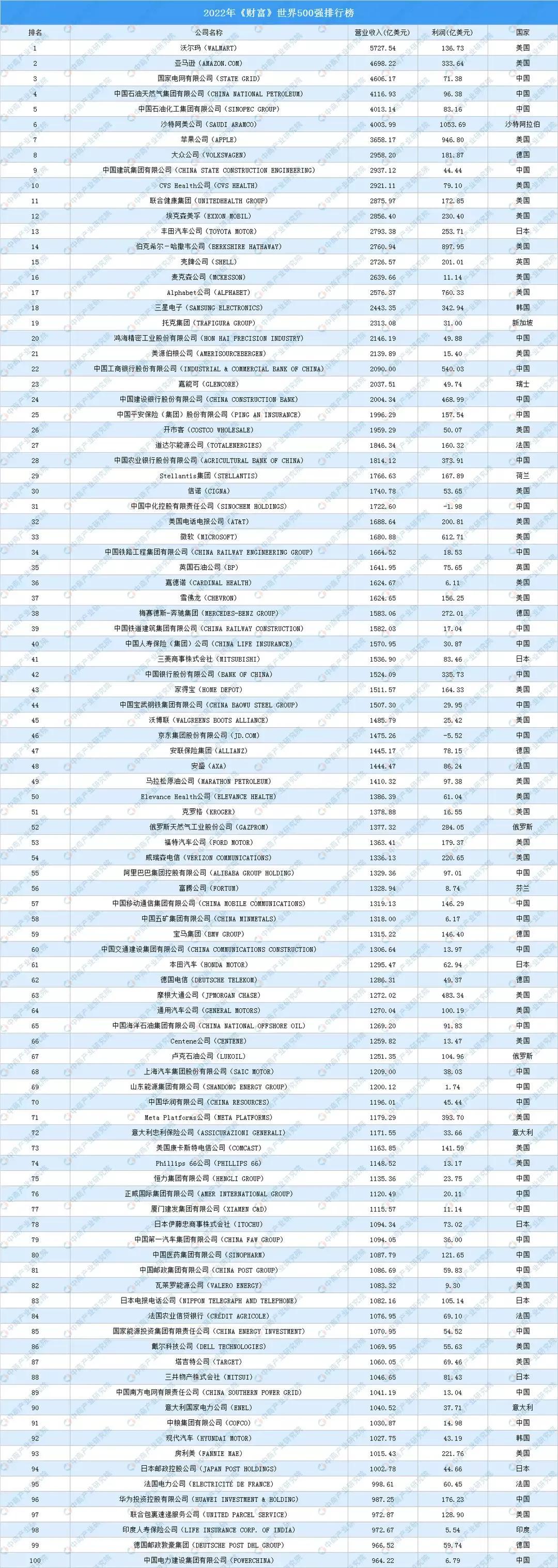 2022世界财富500强排名，2022财富榜排名中国(附2022年最新排行榜前十名单)