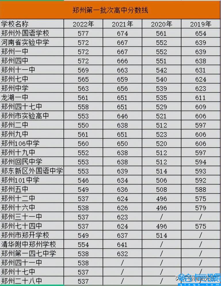 郑州第三批次高中排名及分数线2022，郑州第三批次高中排名及分数线(附2022年最新排行榜前十名单)