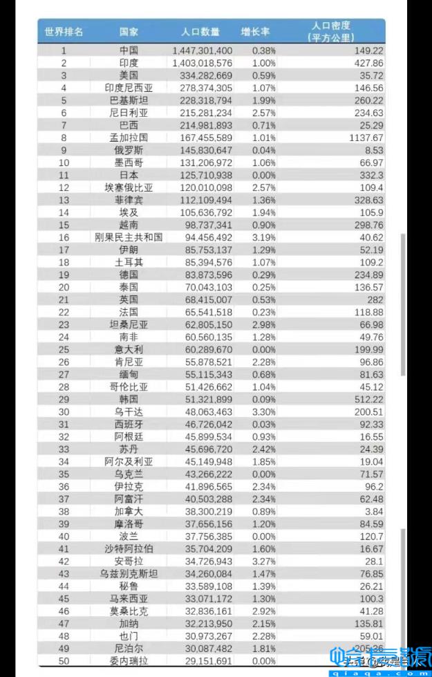 美国人口世界排名第几位，美国实际人口17亿(附2022年最新排行榜前十名单)