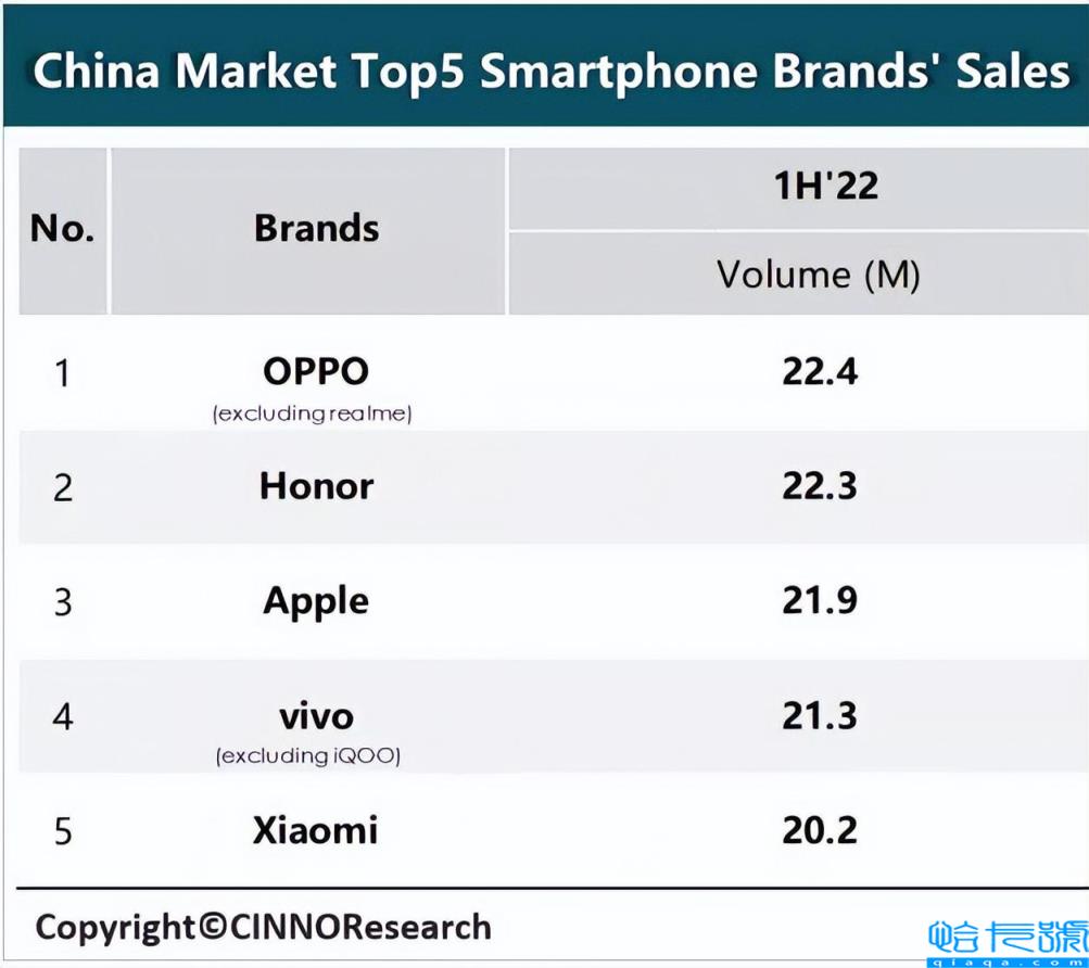 上半年中国智能手机销量榜单公布：口碑最好的国产手机(附2022年最新排名前十榜单)
