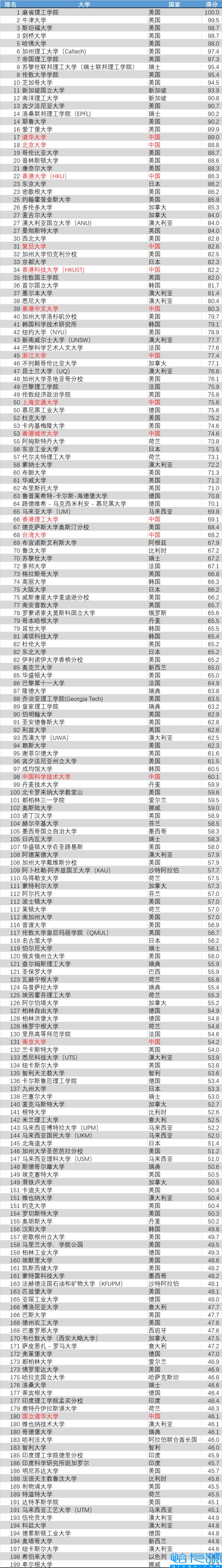 世界大学qs排行榜2022，QS世界大学排名官网(附2022年最新排名前十榜单)