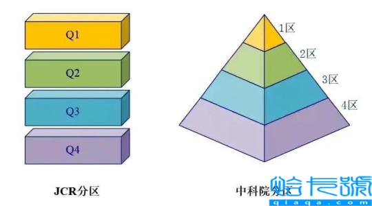 jcr分区q1是什么意思为Q1，国内一般看jcr还是中科院(附2022年最新排行榜前十名单)