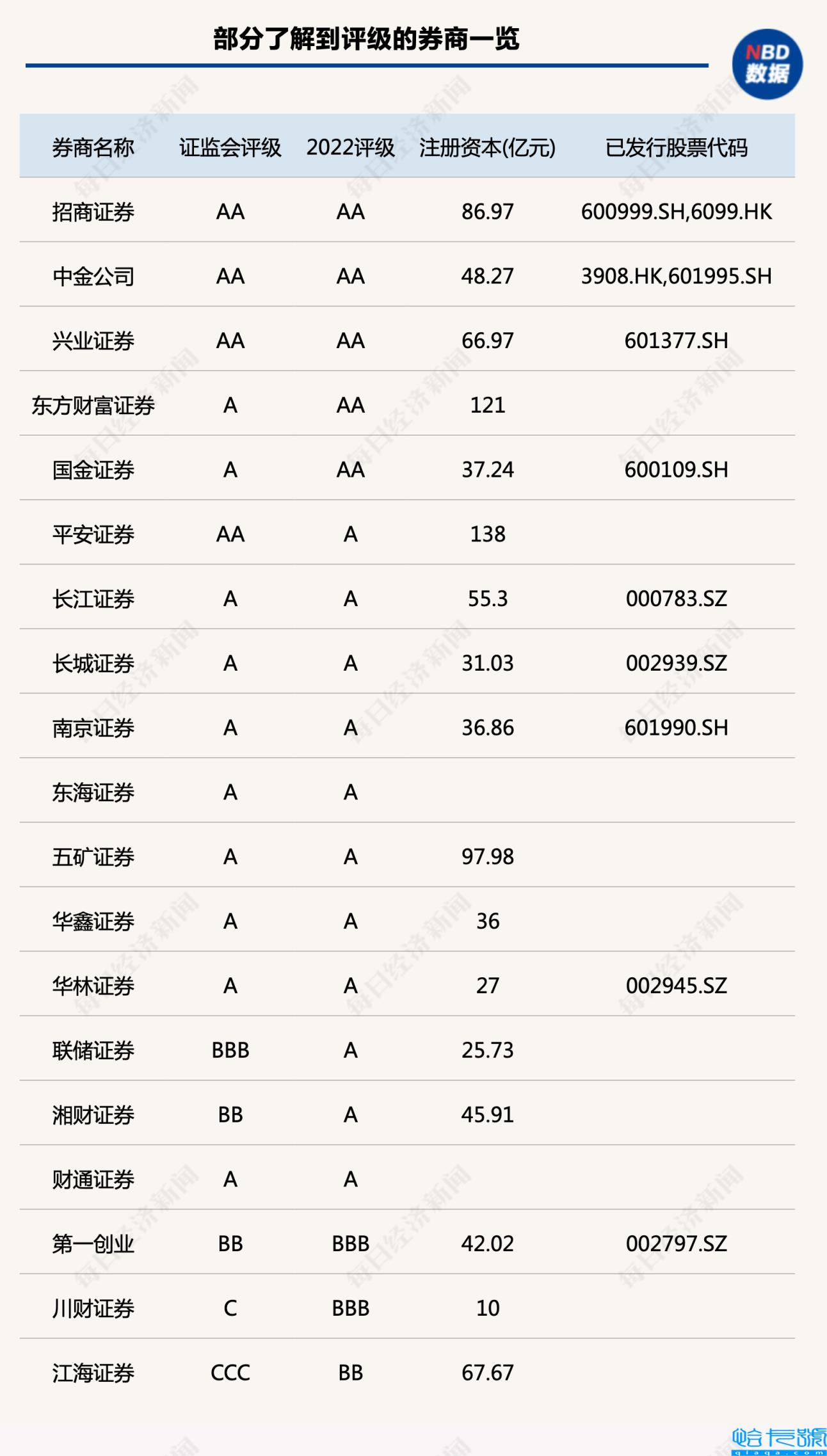 证券公司排名一览表2022，券商里唯一的央企(附2022年最新排行榜前十名单)