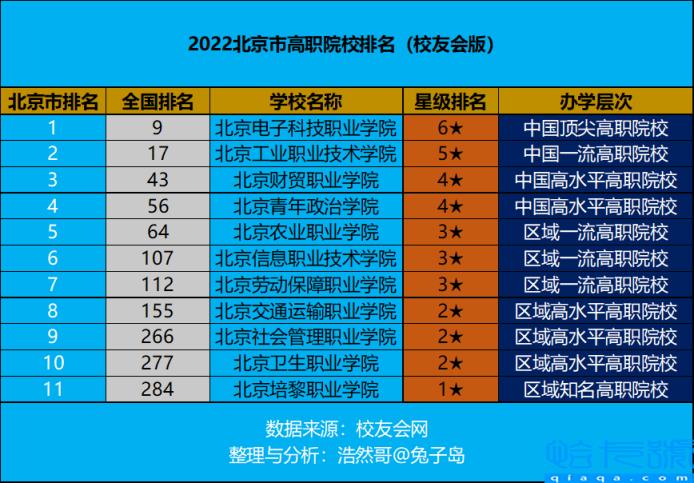 北京专科学校排名公办，2022年北京专科学校排名(附2022年最新排名前十榜单)