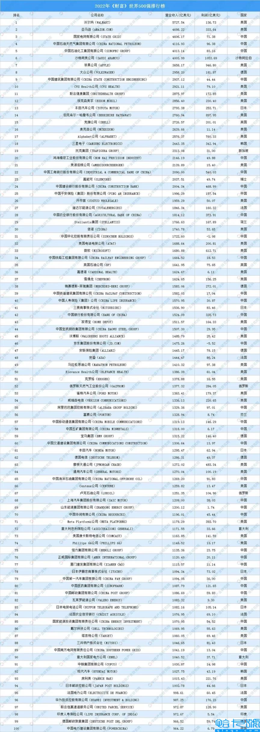 世界500强排名中国，世界四大财团有多恐怖(附2022年最新排行榜前十名单)