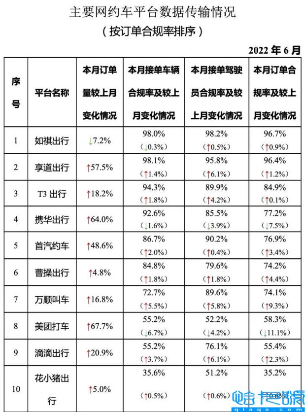 网约车平台排行榜前十名，2022网约车单量排名(附2022年最新排名前十榜单)