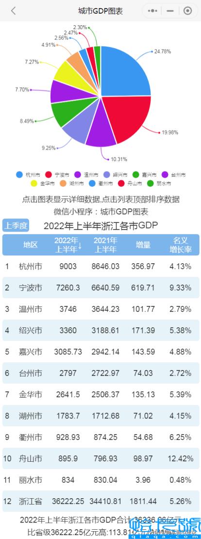 浙江gdp城市排名，中国最富前十名省(附2022年最新排名前十榜单)