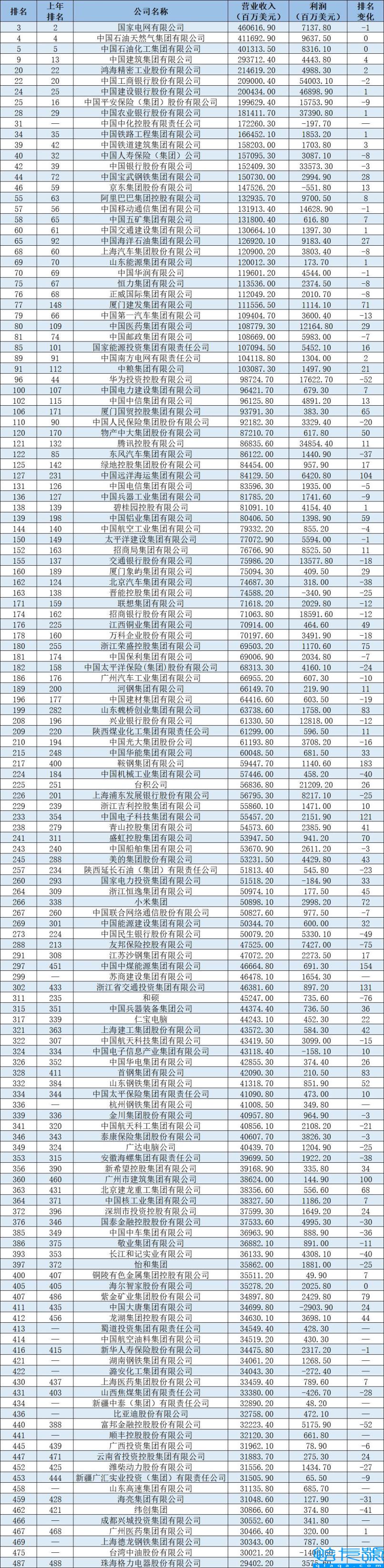 2022年世界500强企业排名表，2022世界500强企业查询(附2022年最新排名前十榜单)