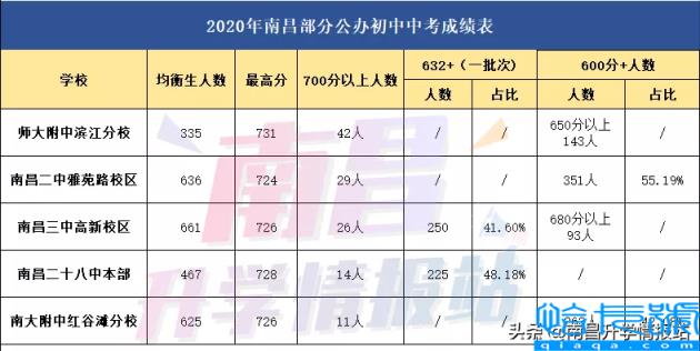 2022南昌城区排名前5的公办初中你都知道吗，南昌初中有哪些比较好的学校(附2022年最新排行榜前十名单)