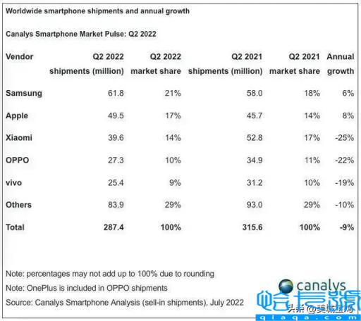 20221手机销量排名前十名，2022年最建议买的手机(附2022年最新排行榜前十名单)