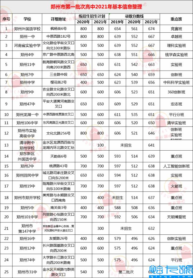 郑州第三批次高中排名及分数线，郑州第三批次民办高中(附2022年最新排行榜前十名单)