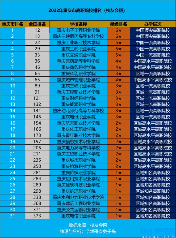 重庆公办重点职校，重庆市重点职高有哪些(附2022年最新排名前十榜单)