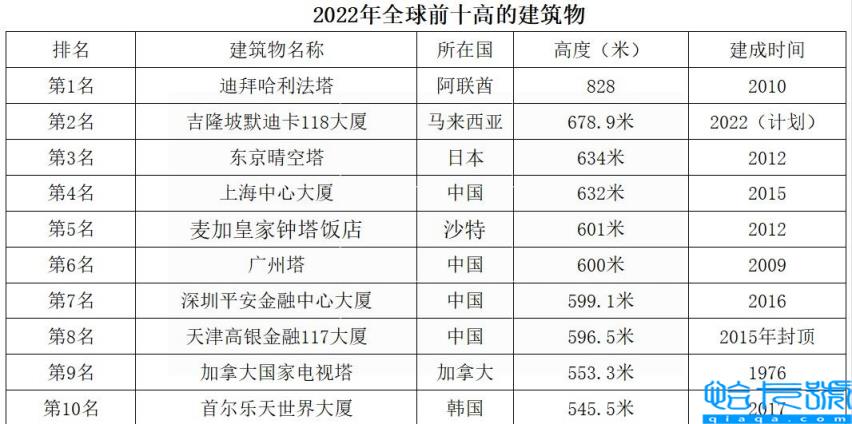 世界高楼排行榜前十名，全球十大最高摩天大楼(附2022年最新排名前十榜单)