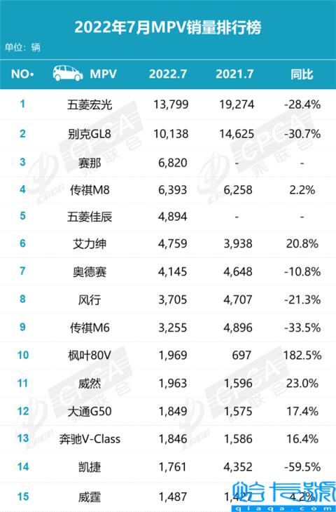 7月MPV销量排名出炉：“老面孔”新排名 五菱又一\