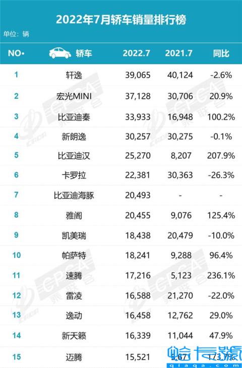 7月轿车销量排名出炉：日产赢了面子、比亚迪赢了里子(附2022年最新排行榜前十名单)