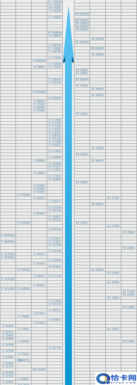 苹果笔记本电脑cpu性能排行，历代macbookpro性能排行(附2022年最新排名前十榜单)