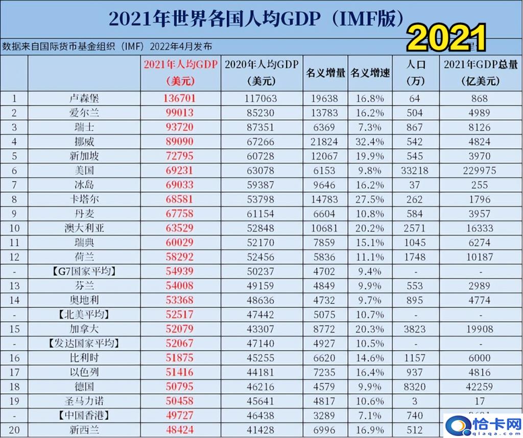 世界人均收入排名2022最新排名，2022世界各国人均收入表(附2022年最新排行榜前十名单)