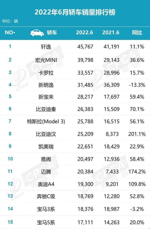 宏光mini6月份销量，五菱宏光mini 销量冠军(附2022年最新排名前十榜单)