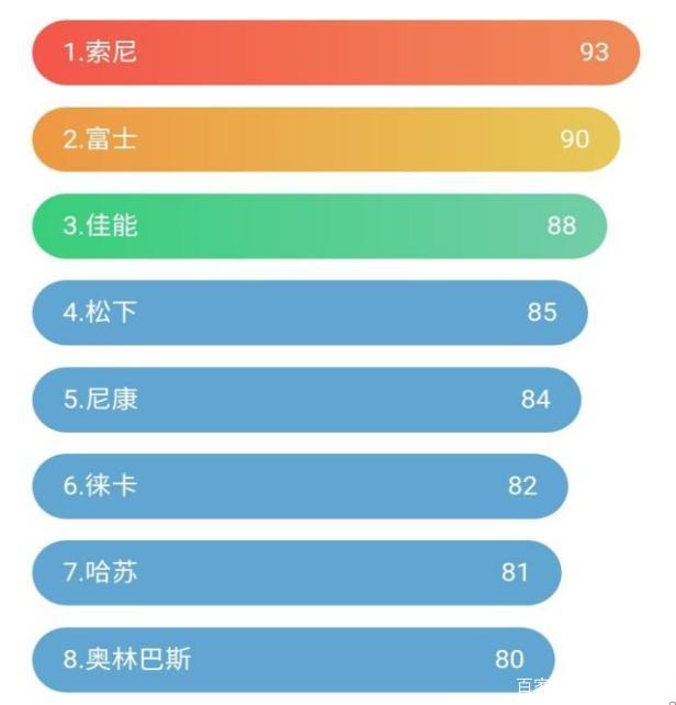 索尼尼康佳能哪个牌子微单相机好，索尼佳能尼康微单对比(附2022年最新排名前十榜单)