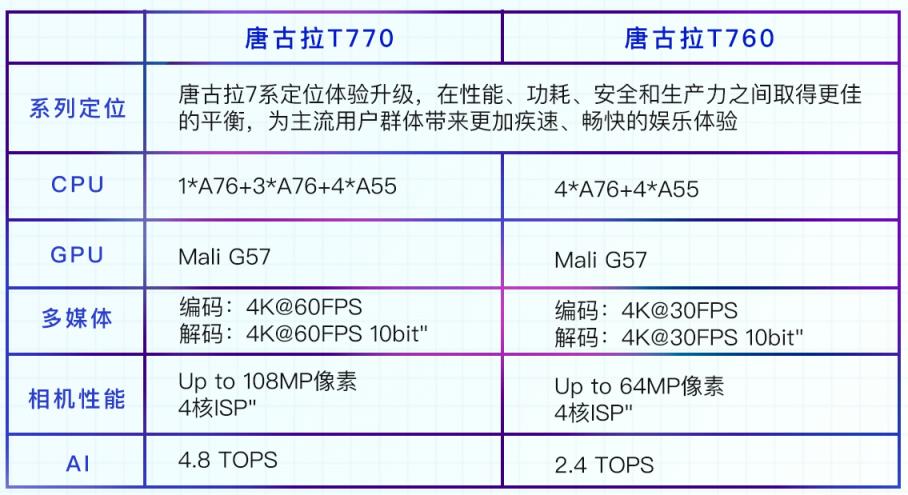 新国产cpu崛起一月版的手机cpu天梯中,最大的变化在于加入了紫光展锐